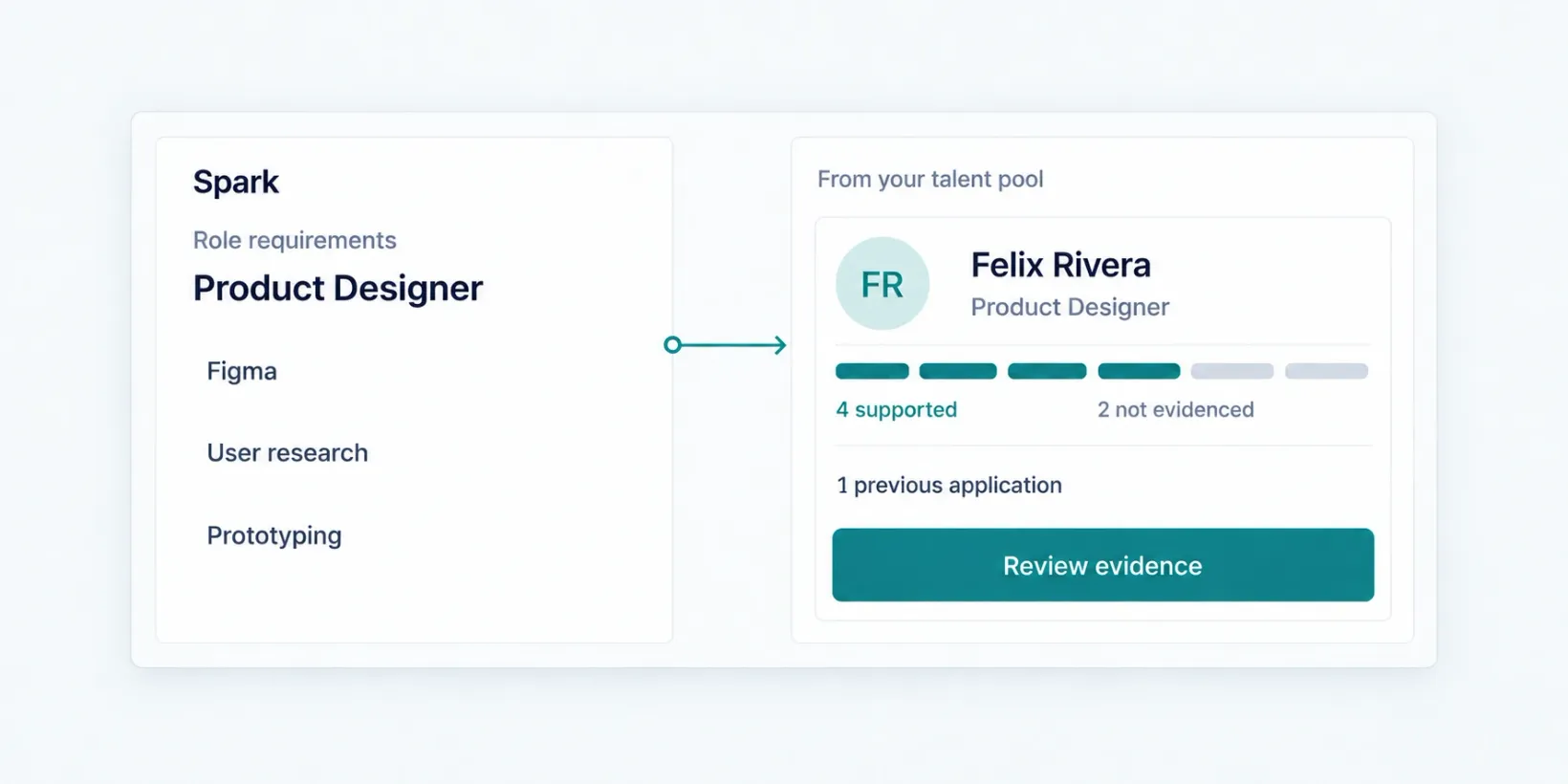 Illustration connecting Product Designer requirements to Felix Rivera in the existing talent pool, with four supported requirements, two not evidenced and one previous application.