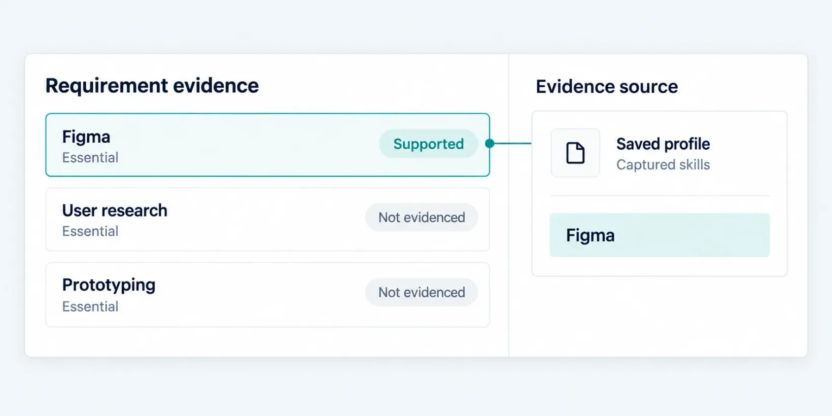 Illustration linking a supported Figma requirement to captured skills in a saved profile. User research and prototyping are marked not evidenced.
